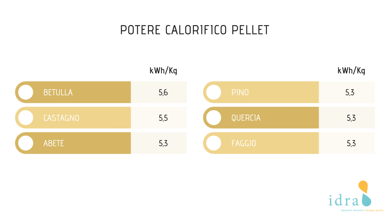 Biomasse: Pellet - Potere Calorifico del Pellet | Idra Energia Pulita - Sistemi Idraulici