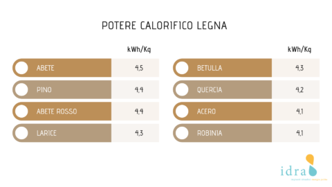 Biomasse: Legna - Potere Calorifico del Legna | Idra Energia Pulita - Sistemi Idraulici